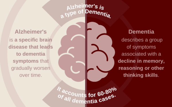 Alzheimers versus dementia